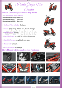 honda grazia review colours images price specification mileage features
