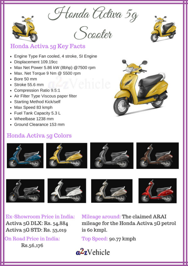 Honda Activa 5g Price in India, Mileage, Colors, Specs, Review & Top Speed