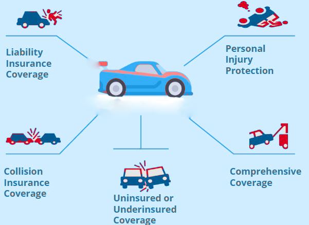 5 Types Of Car Insurance Coverage