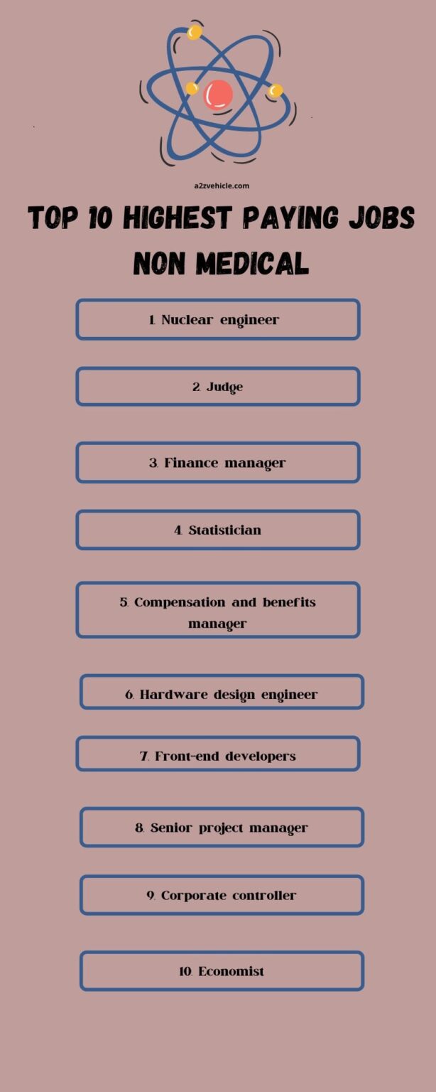 top-10-highest-paying-jobs-non-medical-2023