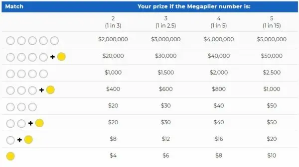 How to Play Mega Millions - Megaplier